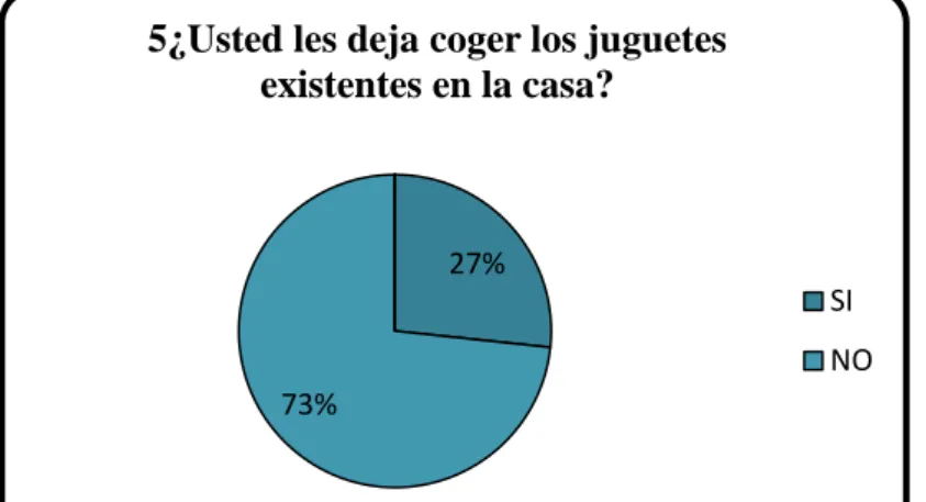 Gráfico Nº 6 Pregunta Nº5 