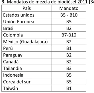 Tabla 3. Mandatos de mezcla de biodiésel 2011 [34]. 