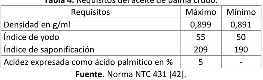 Tabla 4. Requisitos del aceite de palma crudo. 
