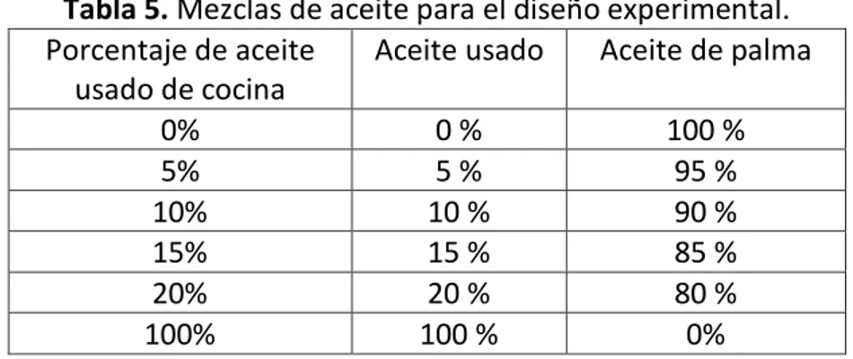 Tabla 5. Mezclas de aceite para el diseño experimental. 