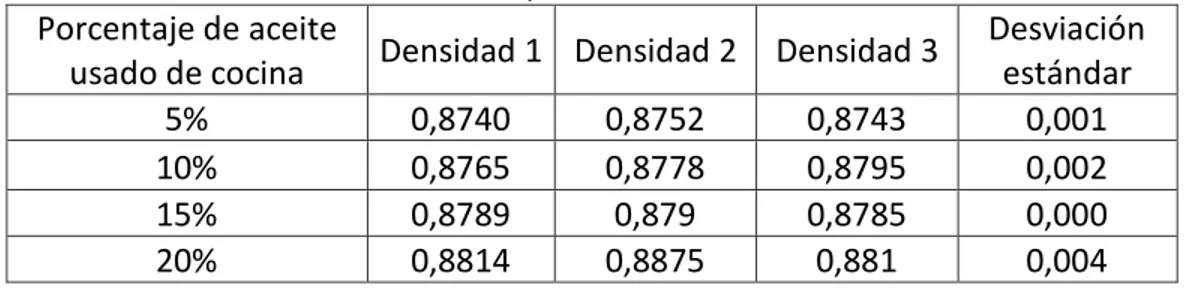 Tabla 7. Densidad para las mezclas de aceites. 