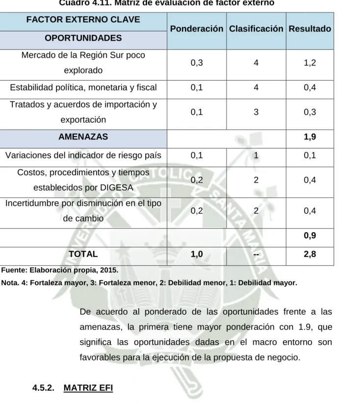 Cuadro 4.11. Matriz de evaluación de factor externo  FACTOR EXTERNO CLAVE 