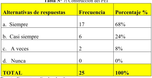 Tabla N° 7: Construcción del PEI