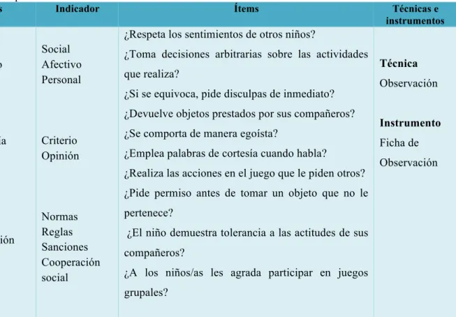 Cuadro Nº 2: Operacionalización de variables: Variable dependiente  