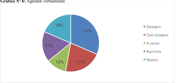 Tabla Nº 3: Agreden verbalmente 