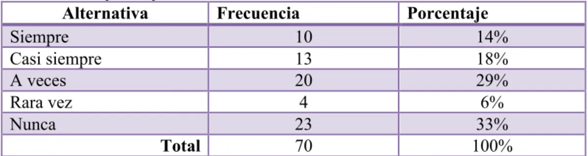 Tabla Nº 5: Comparte objetos 