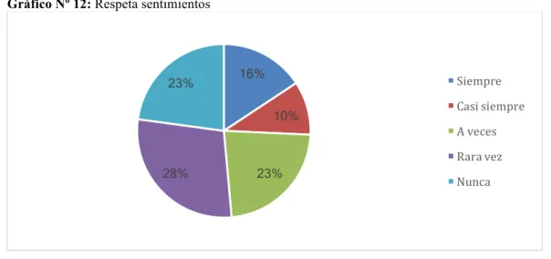 Tabla Nº 9: Respeta sentimientos 