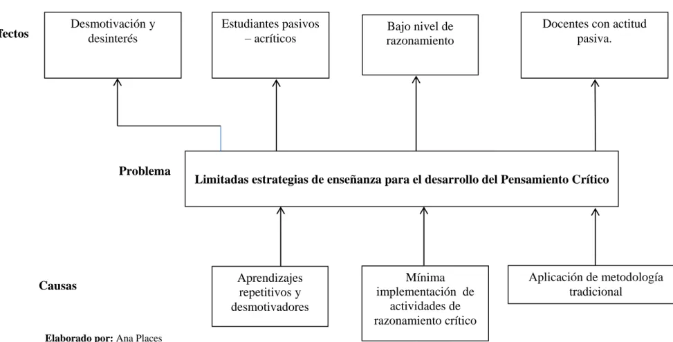 Gráfico No 1: Árbol del problema 