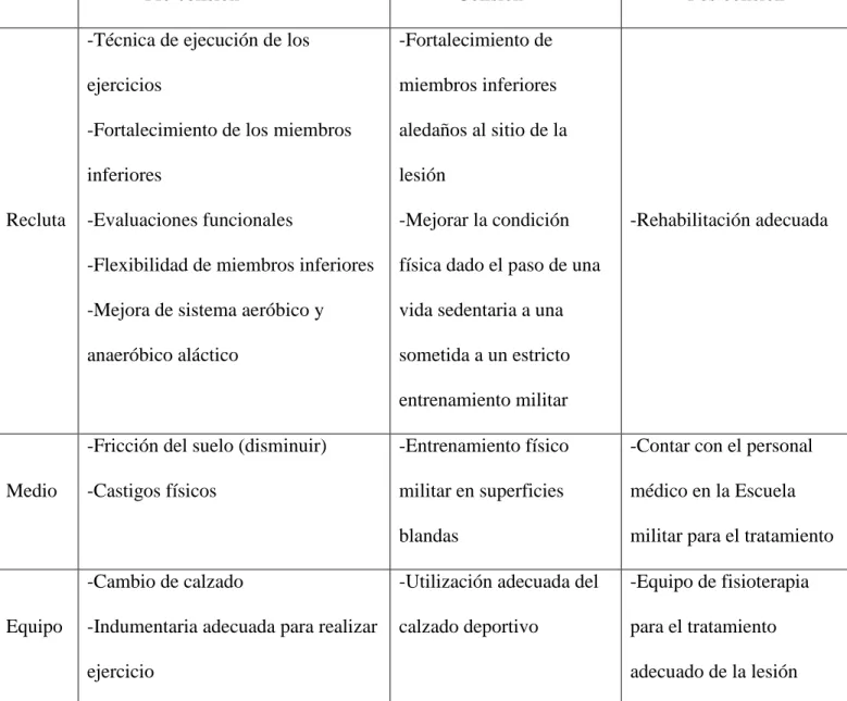 Tabla 12  Matriz de Haddon, para la prevención de lesiones en cadetes de la EMJMC 