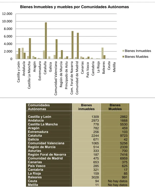 Gráfico 4. Gráfico y tabla con el número de los bienes muebles e inmuebles declarados BIC en las  Comunidades autónomas 16 