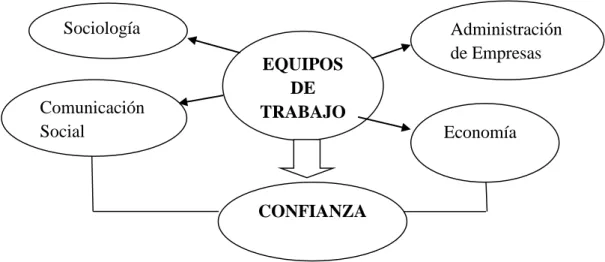 Figura 1. Equipos de trabajo relación con las diferentes disciplinas.  