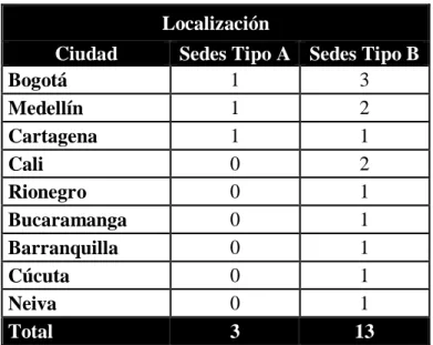 Tabla 3-1 Macro localización 