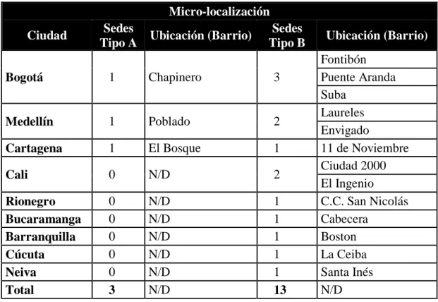 Tabla 3-2 Micro Localización 