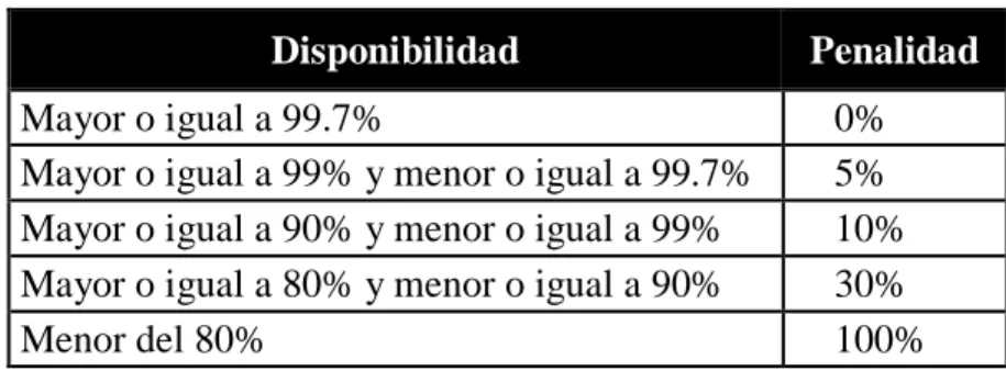 Tabla 3-5 Tiempo de instalación.