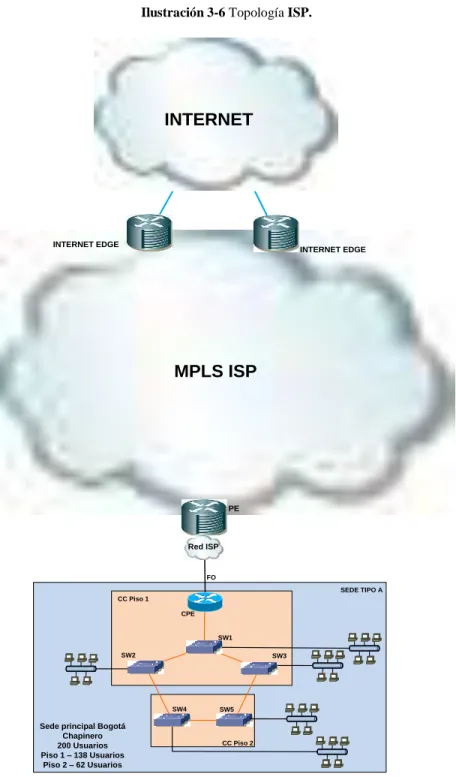 Figura 3-5:  Topología ISP. 