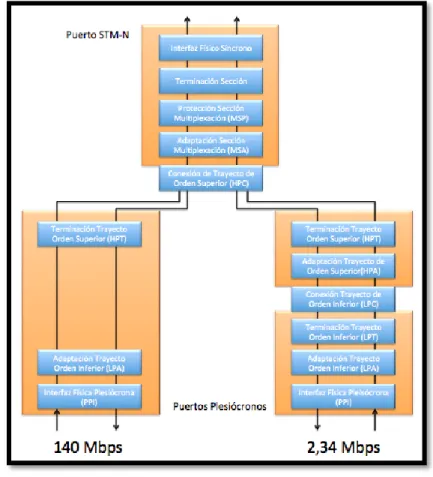 Figura 2. Bloques funcionales 
