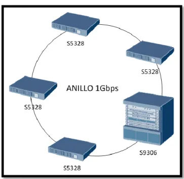 Figura 10. Red de Acceso Cliente Anillo Metro Ethernet 