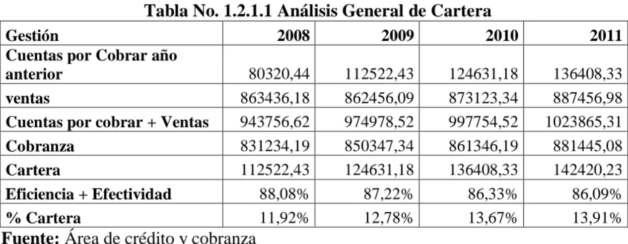 Tabla No. 1.2.1.1 Análisis General de Cartera 