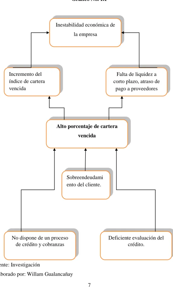 Gráfico No. 1.1 