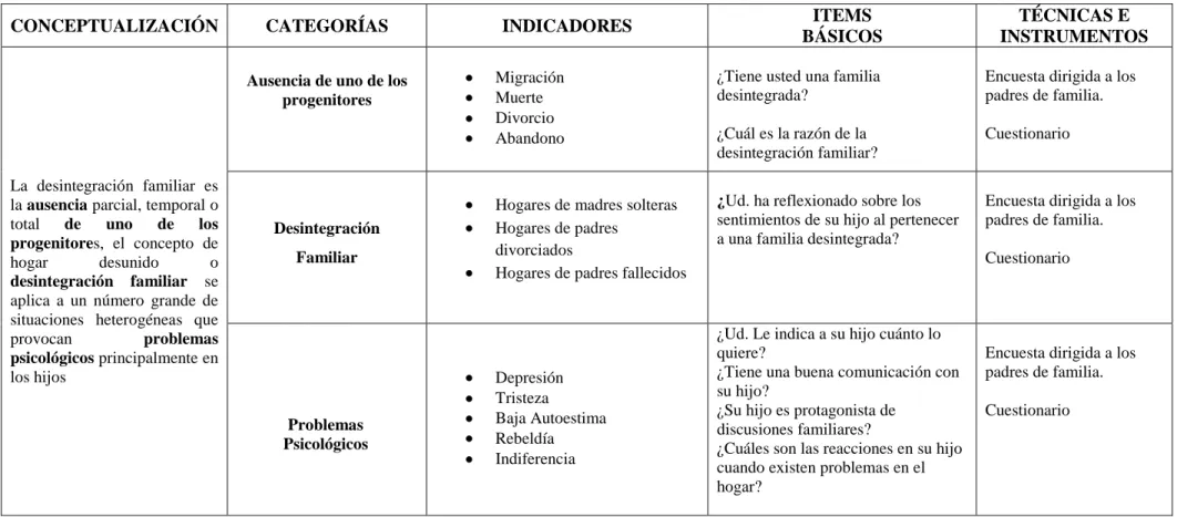 Cuadro N° 3  Variable Independiente 