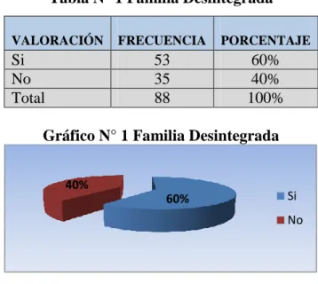 Tabla N° 1 Familia Desintegrada 