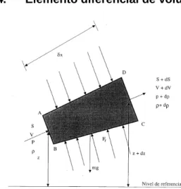 Figura 4.  Elemento diferencial de volumen 