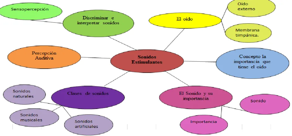 Gráfico N.3: Constelación de variable independiente  Elaborado por: Vilma Pagalo 