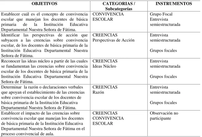 Tabla 2. Secuencia Investigativa
