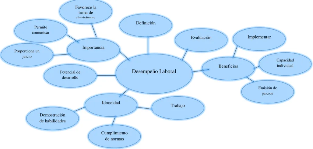 Gráfico No 4 Constelación de ideas Variable Dependiente  Elaborado por: Julio Enrique Quinga