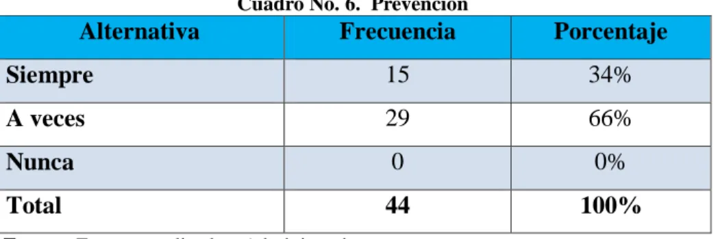 Cuadro No. 6.  Prevención 