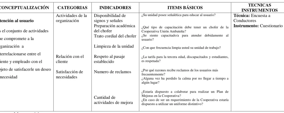 Cuadro No. 2 Operacionalización de la variable dependiente: Atención al usuario  