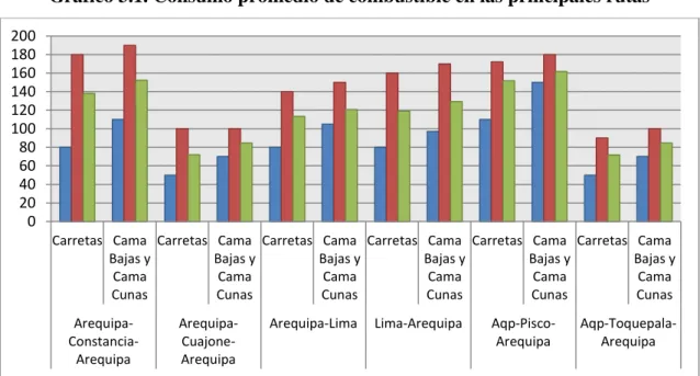 Gráfico 3.1. Consumo promedio de combustible en las principales rutas 