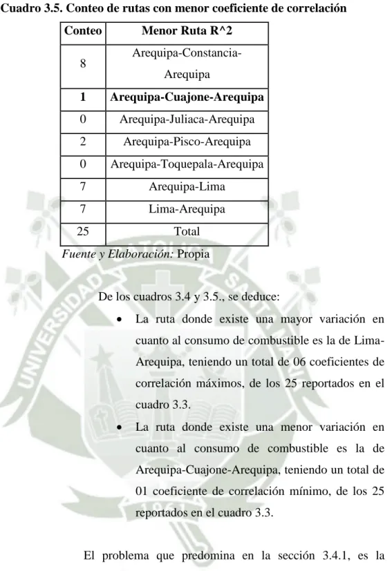 Cuadro 3.5. Conteo de rutas con menor coeficiente de correlación  Conteo  Menor Ruta R^2 