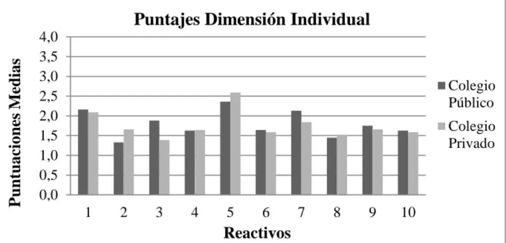 Figura 6. Promedio de la puntuación para dimensión individual, que favorecen la aparición de la  conducta violenta 