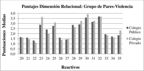 Figura 8.  Promedio de la puntuación para dimensión relacional:  grupo de pares-violencia, que  favorecen la aparición de la conducta violenta