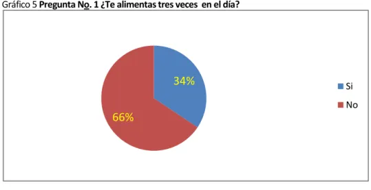 Cuadro 5Pregunta No. 1¿Te alimentas tres veces  en el día? 