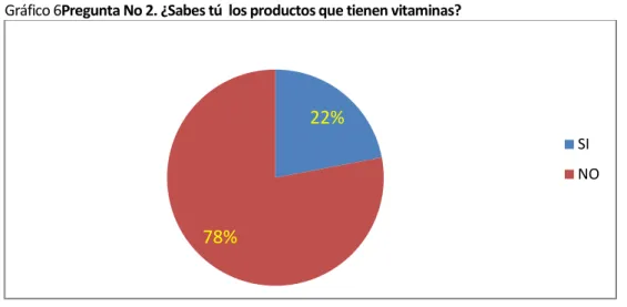 Gráfico 6Pregunta No 2. ¿Sabes tú  los productos que tienen vitaminas? 