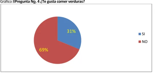 Cuadro 8Pregunta No. 4 ¿Te gusta comer verduras? 