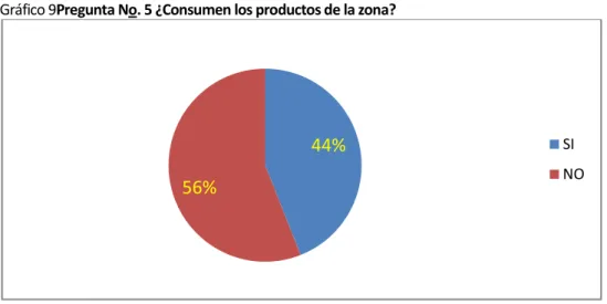 Gráfico 9Pregunta No. 5 ¿Consumen los productos de la zona? 