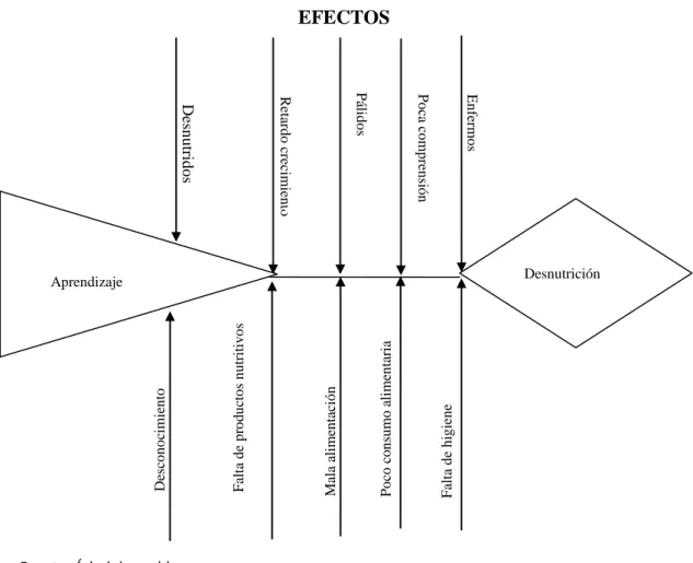 Gráfico 1 Árbol de problema. 