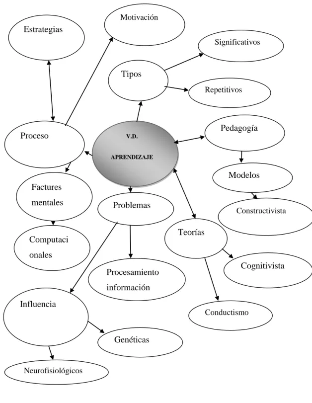 Gráfico 4Mapa conceptual de V. D.