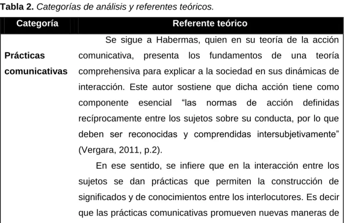 Tabla 2. Categorías de análisis y referentes teóricos. 