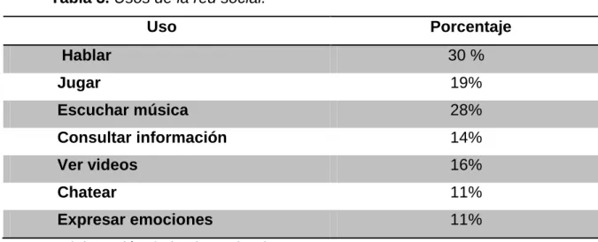 Tabla 3. Usos de la red social. 