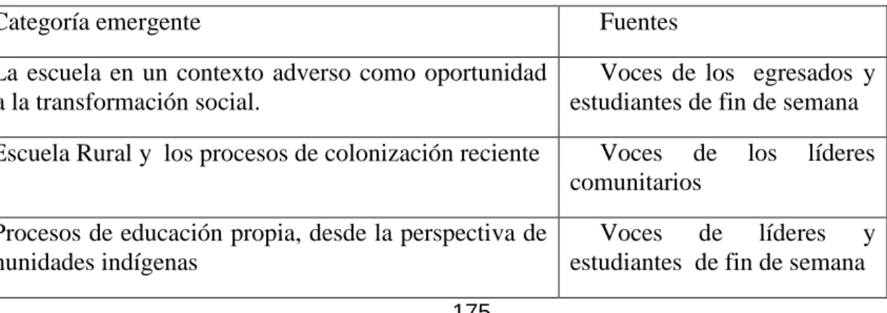 CUADRO CON CATEGORIAS EMERGENTE. 