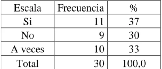 Cuadro  6 Pregunta 2 a estudiantes  Elaborado por: Susana Orbe 