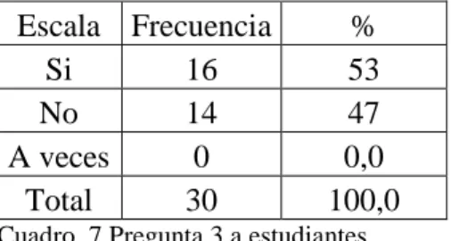 Cuadro  7 Pregunta 3 a estudiantes  Elaborado por: Susana Orbe 