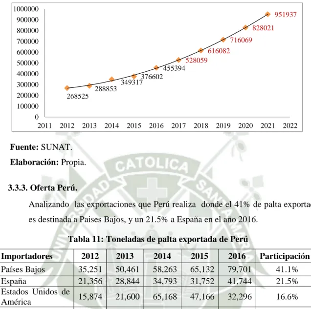 Gráfico 2: Pronóstico de la producción de palta en el Perú 