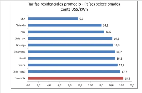 Ilustración 7. Tarifas residenciales promedio - Países seleccionados Cents US$/KWh 