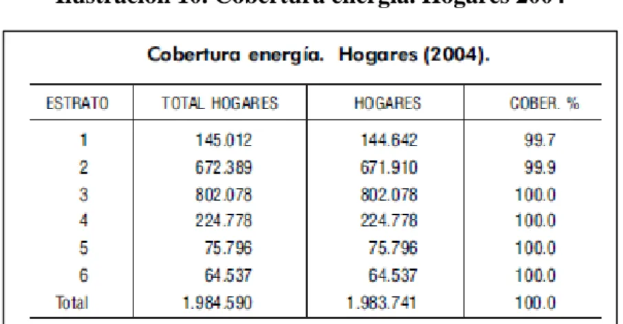 Ilustración 10. Cobertura energía. Hogares 2004 