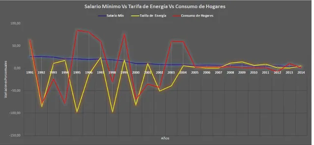 Ilustración 14. Salario Mínimo Vs. Tarifa de Energía Vs. Consumo de Hogares 